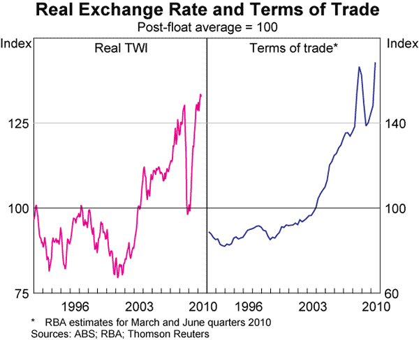 Graph 49: Real Exchange Rate and Terms of Trade
