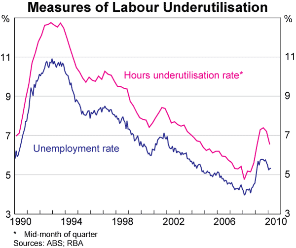 Graph 51: Measures of Labour Underutilisation