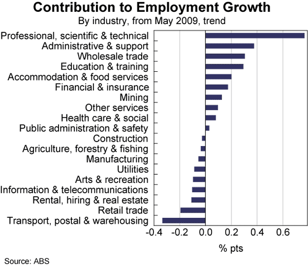 Graph 52: Contribution to Employment Growth