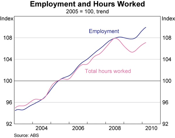 Graph 53: Employment and Hours Worked