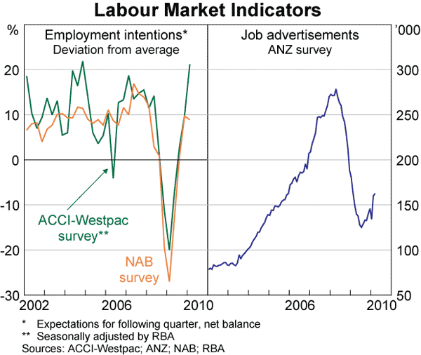 Graph 54: Labour Market Indicators