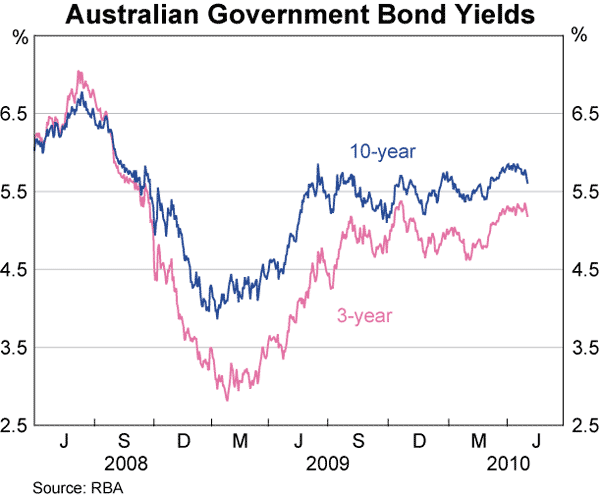 Graph 56: Australian Government Bond Yields