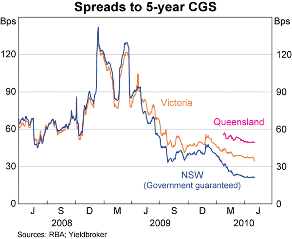 Graph 57: Spreads to 5-year CGS