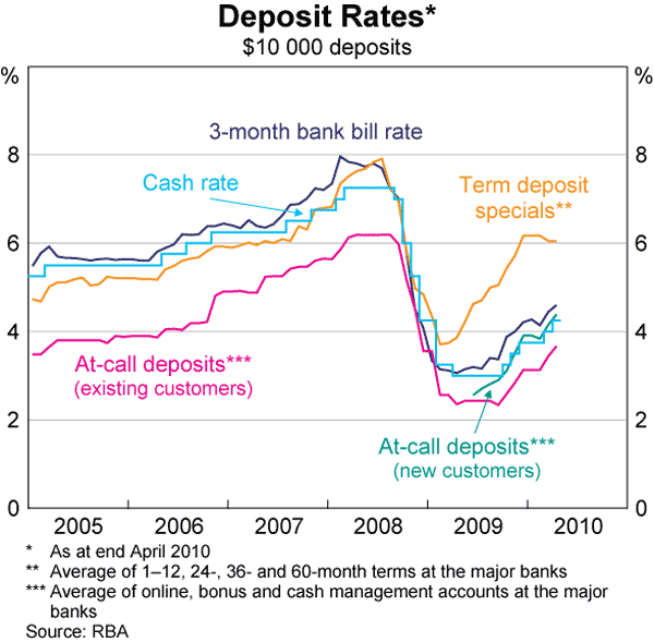 Graph 59: Deposit Rates