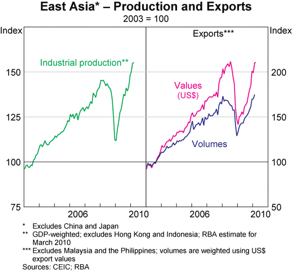Graph 6: East Asia &ndash; Production and Exports
