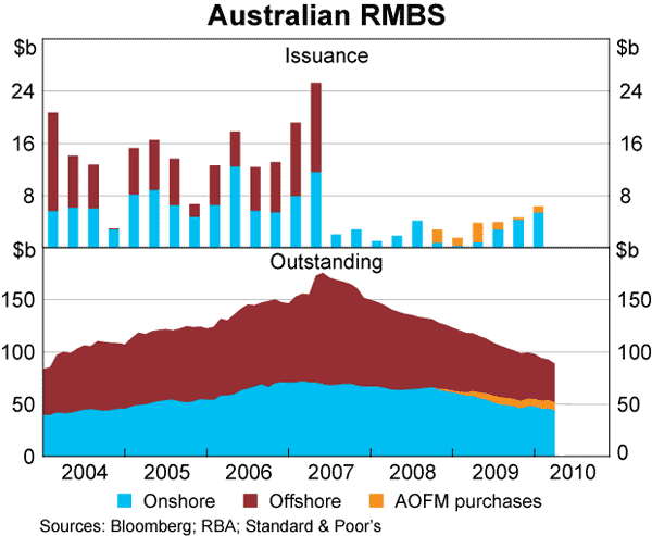 Graph 63: Australian RMBS