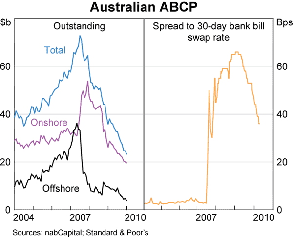 Graph 64: Australian ABCP
