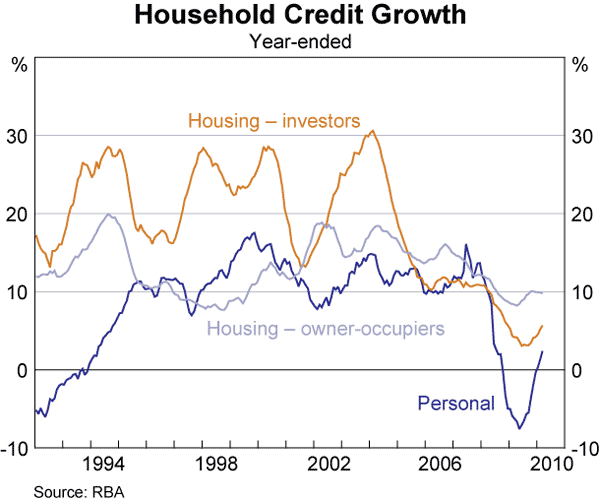 Graph 67: Household Credit Growth