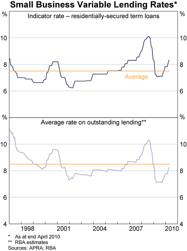 Graph 68: Small Business Variable Lending Rates