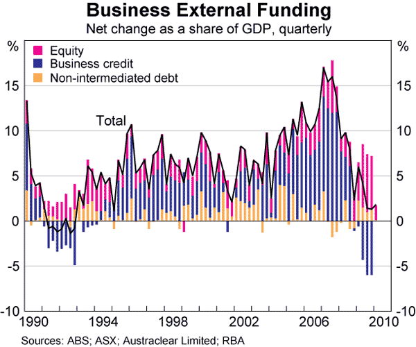 Graph 69: Business External Funding