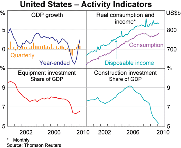 Graph 7: United States &ndash; Activity Indicators