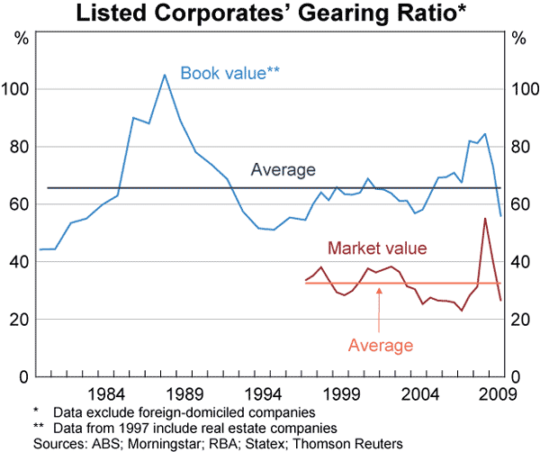 Graph 70: Listed Corporates&#39; Gearing Ratio