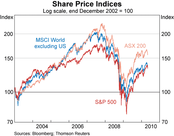Graph 71: Share Price Indices