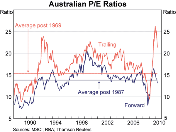 Graph 72: Australian P/E Ratios
