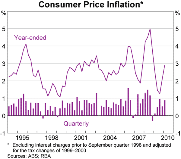 Graph 73: Consumer Price Inflation