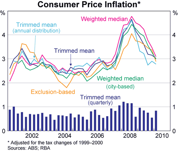 Graph 74: Consumer Price Inflation