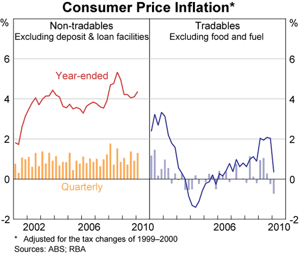 Graph 75: Consumer Price Inflation