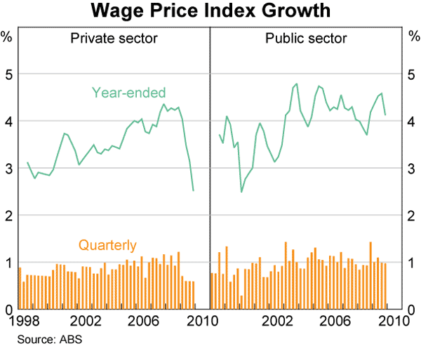 Graph 77: Wage Price Index Growth