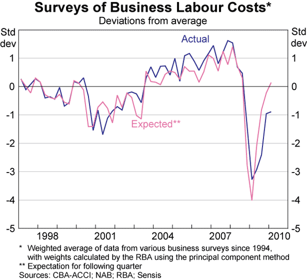 Graph 78: Surveys of Business Labour Costs