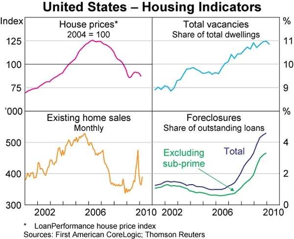 Graph 8: United States &ndash; Housing Indicators