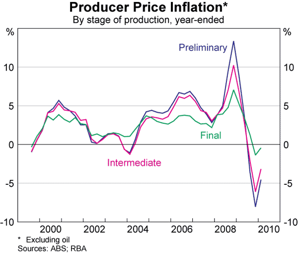 Graph 80: Producer Price Inflation