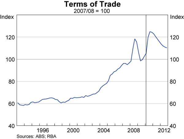 Graph 83: Terms of Trade
