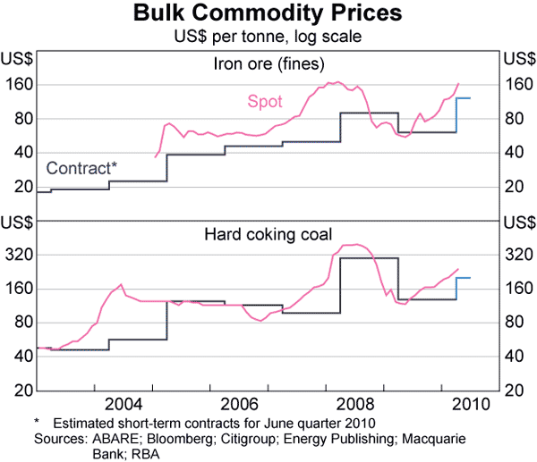 Graph A1: Bulk Commodity Prices