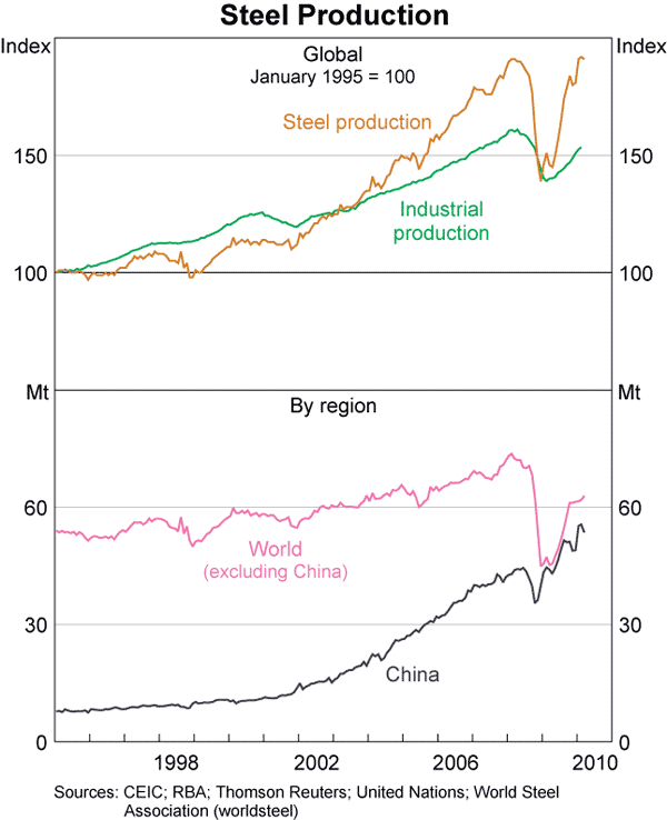 Graph A2: Steel Production