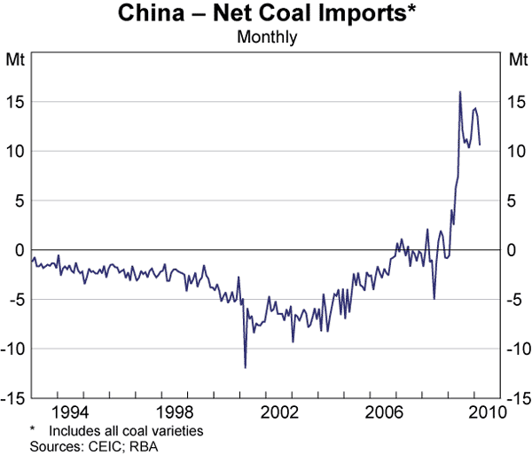Graph A3: China &ndash; Net Coal Imports