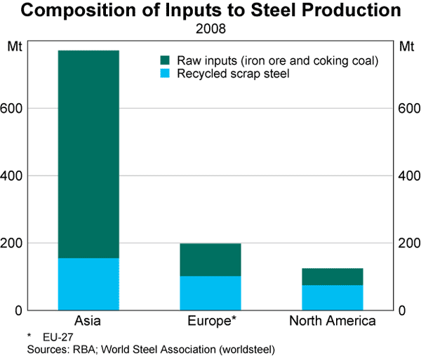 Graph A5: Composition of Inputs to Steel Production