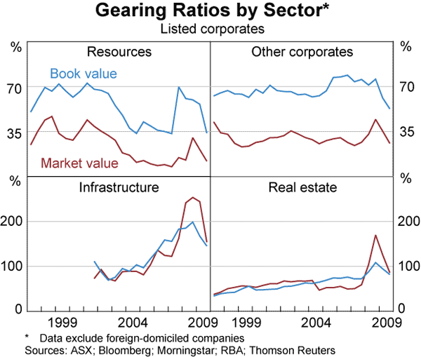 Graph B1: Gearing Ratios by Sector