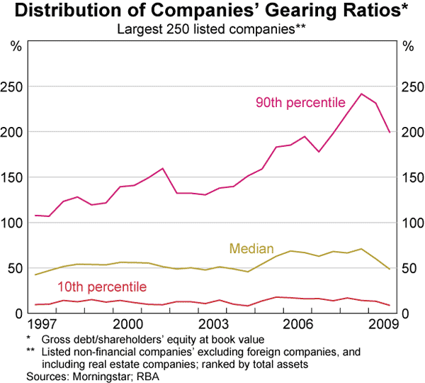 Graph B2: Distribution of companies&#39; Gearing Ratios