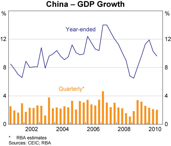 Graph 2: China &ndash; GDP Growth