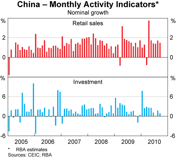 Graph 3: China &ndash; Monthly Activity Indicators