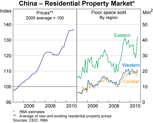 Graph 4: China &ndash; Residential Property Market