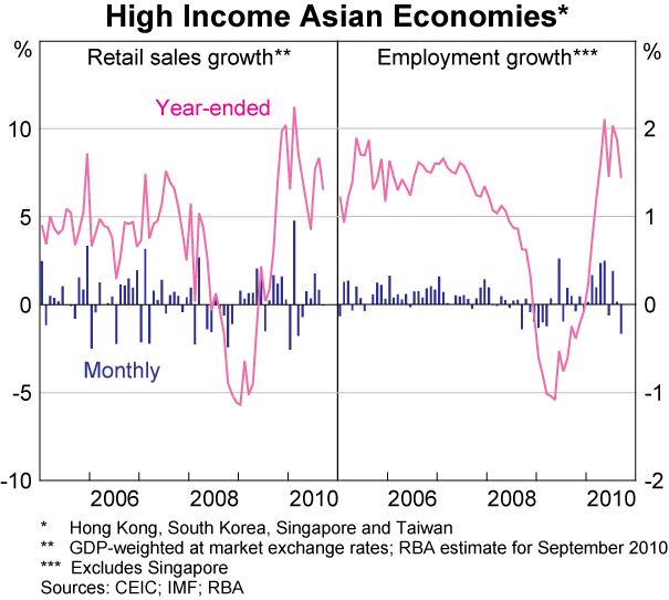 Graph 5: High Income Asian Economies