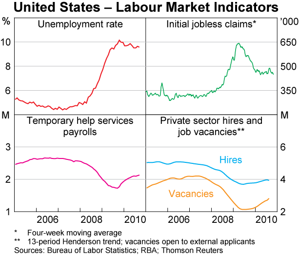 Graph 8: United States &ndash; Labour Market Indicators