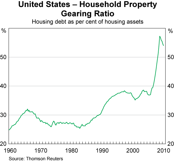 Graph 9: United States &ndash; Household Property Gearing Ratio