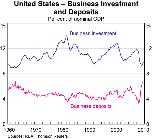 Graph 10: United States &ndash; Business Investment and Deposits