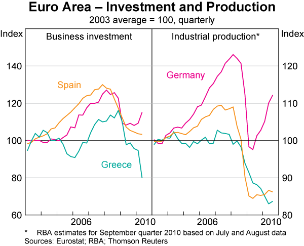 Graph 11: Euro Area &ndash; Investment and Production