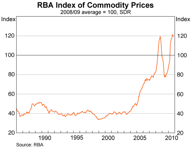 Graph 14: RBA Index of Commodity Prices