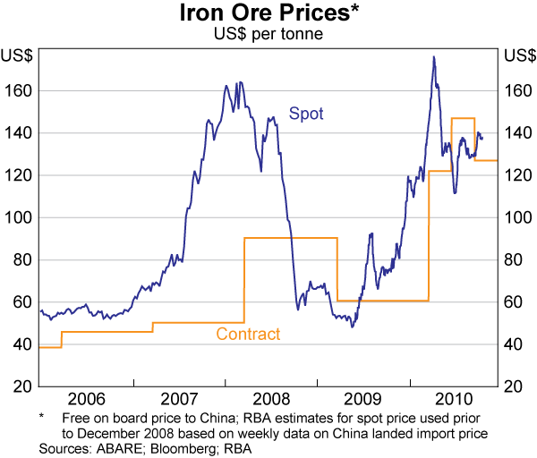 Graph 15: Iron Ore Prices