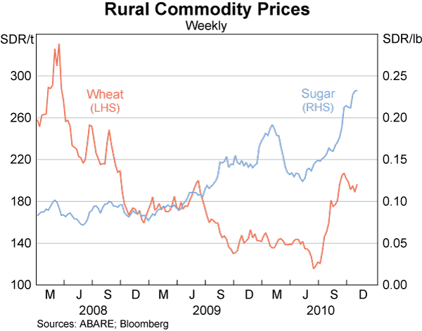 Graph 17: Rural Commodity Prices