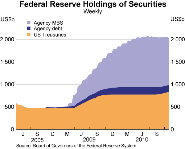 Graph 18: Federal Reserve Holdings of Securities