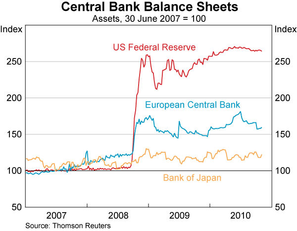 Graph 19: Central Bank Balance Sheets