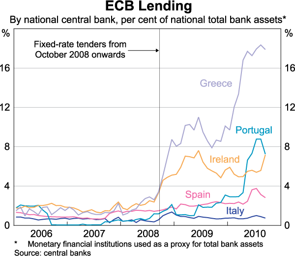 Graph 20: ECB Lending