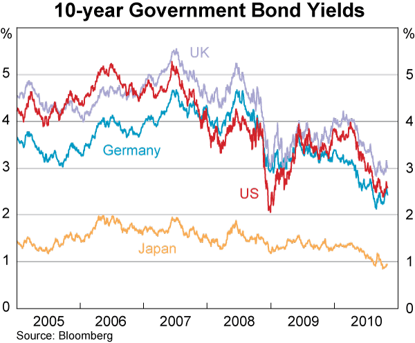 Graph 21: 10-year Government Bond Yields