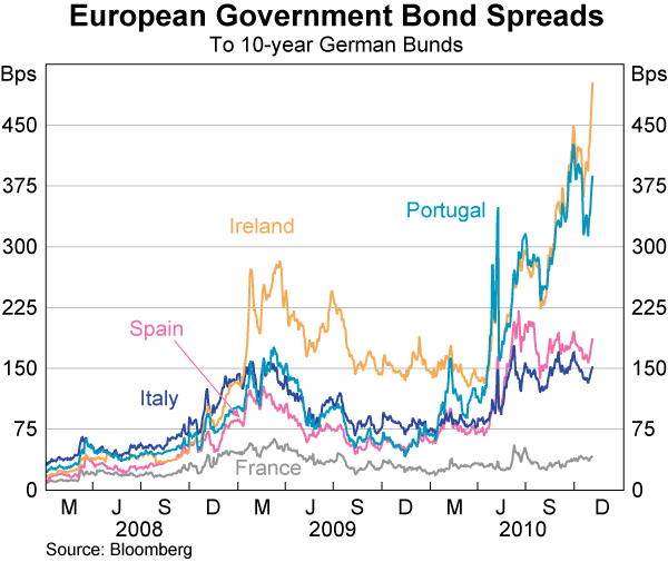 Graph 22: European Government Bond Spreads