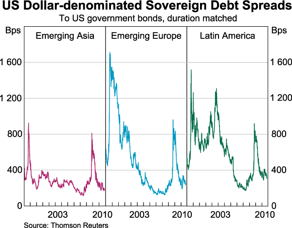 Graph 23: US Dollar-denominated Sovereign Debt Spreads