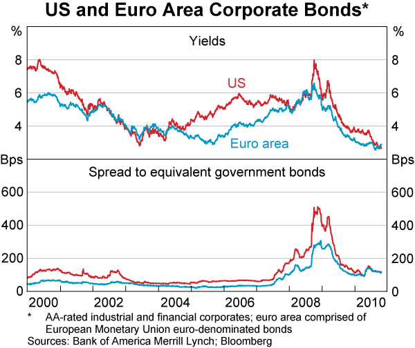 Graph 24: US and Euro Area Corporate Bonds